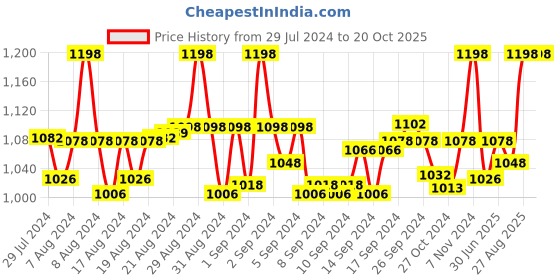 ajio.com indiweaves Ankle Length Basic Leggings indiweaves Price History Graph from 29 Jul 2024 to 20 Oct 2025
