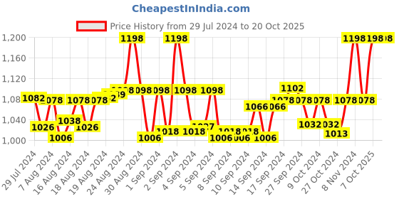 ajio.com indiweaves Ankle Length Basic Leggings indiweaves Price History Graph from 29 Jul 2024 to 19 Oct 2025