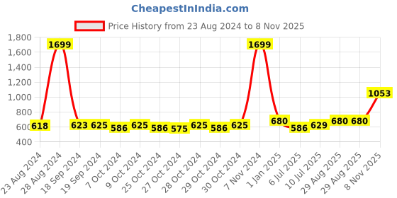 ajio.com alcis Ankle Length Basic Leggings alcis Price History Graph from 23 Aug 2024 to 8 Nov 2025