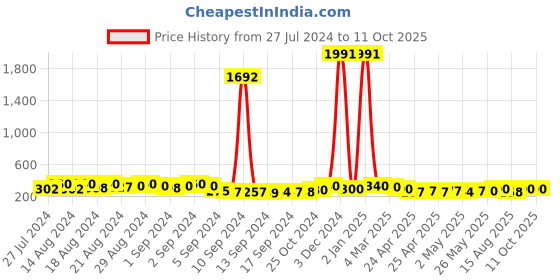 ajio.com kotty Ankle Length Boot Fit Pants kotty Price History Graph from 27 Jul 2024 to 11 Oct 2025