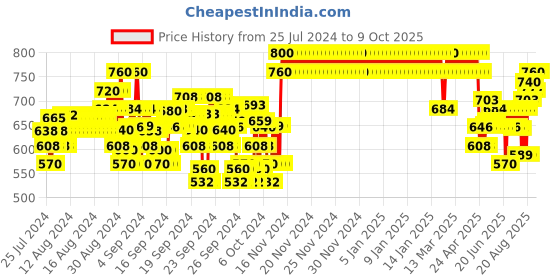 ajio.com crimsoune club Ankle-Length Bootcut Jeans crimsoune club Price History Graph from 25 Jul 2024 to 9 Oct 2025