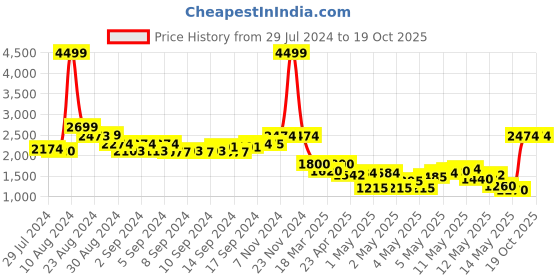 ajio.com truffle collection Ankle-Length Boots truffle collection Price History Graph from 29 Jul 2024 to 19 Oct 2025