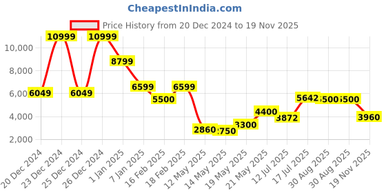 ajio.com steve madden Ankle-length Boots steve madden Price History Graph from 20 Dec 2024 to 19 Nov 2025