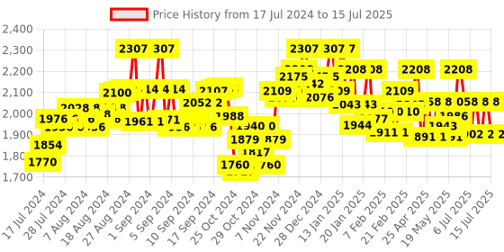 ajio.com shuz touch Ankle-Length Boots with Buckle Accent shuz touch Price History Graph from 17 Jul 2024 to 15 Jul 2025