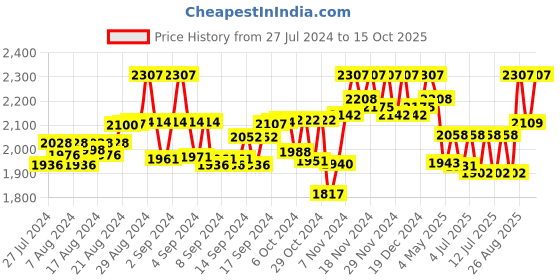 ajio.com shuz touch Ankle-Length Boots with Buckle Accent shuz touch Price History Graph from 27 Jul 2024 to 15 Oct 2025