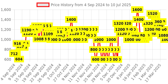 ajio.com adorly Ankle-Length Boots with Buckle Closure adorly Price History Graph from 4 Sep 2024 to 10 Jul 2025