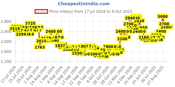 ajio.com delize Ankle-Length Boots with Buckle Closure delize Price History Graph from 17 Jul 2024 to 9 Oct 2025