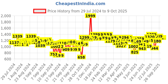 ajio.com shoetopia Ankle-Length Boots with Buckle Closure shoetopia Price History Graph from 29 Jul 2024 to 8 Oct 2025