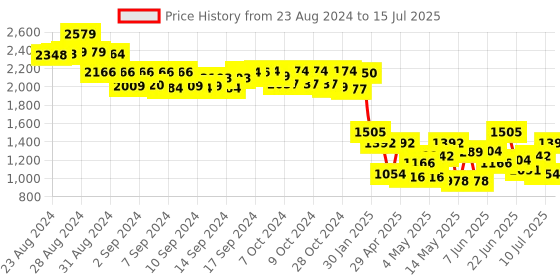 ajio.com truffle collection Ankle-Length Boots with Elastic Detail truffle collection Price History Graph from 23 Aug 2024 to 15 Jul 2025