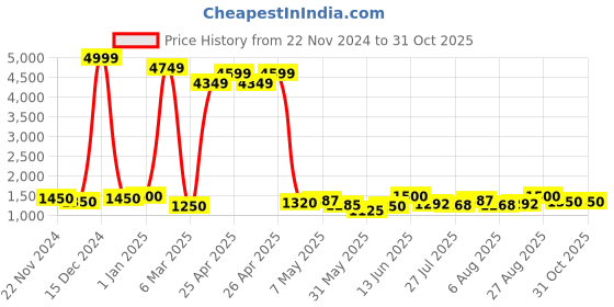 ajio.com esmee Ankle-Length Boots with Faux leather upper esmee Price History Graph from 22 Nov 2024 to 30 Oct 2025