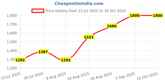 ajio.com bruno manetti Ankle-Length Boots with Faux leather upper bruno manetti Price History Graph from 23 Jul 2025 to 16 Oct 2025