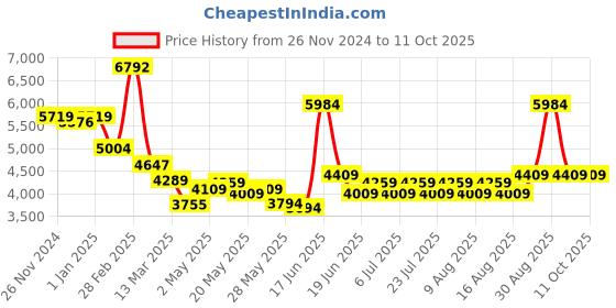 ajio.com miorah Ankle-Length Boots with Genuine leather upper miorah Price History Graph from 26 Nov 2024 to 10 Oct 2025