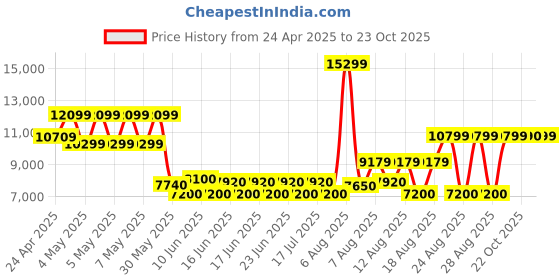 ajio.com aldo Ankle-Length Boots With Genuine Leather Upper aldo Price History Graph from 24 Apr 2025 to 22 Oct 2025