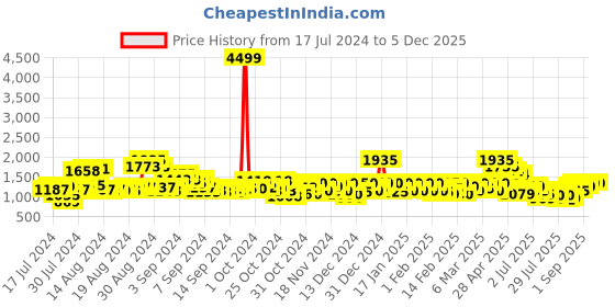 ajio.com bruno manetti Ankle-Length Boots with Lace Fastening bruno manetti Price History Graph from 17 Jul 2024 to 4 Dec 2025