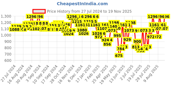 ajio.com selfiee Ankle-Length Boots with Lace Fastening selfiee Price History Graph from 27 Jul 2024 to 19 Nov 2025
