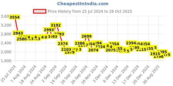 ajio.com metro Ankle-length Boots with Lace Fastening metro Price History Graph from 25 Jul 2024 to 26 Oct 2025