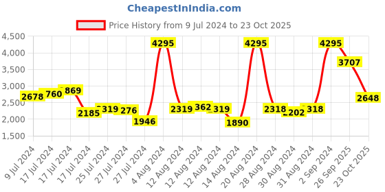 ajio.com woodland Ankle-Length Boots with Lace-Up Fastening woodland Price History Graph from 9 Jul 2024 to 23 Oct 2025