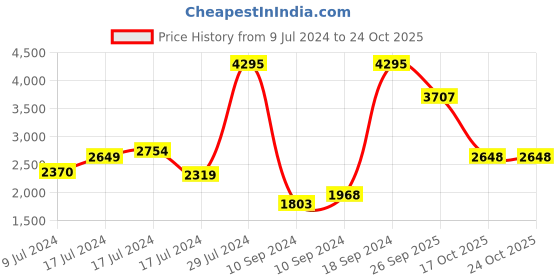 ajio.com woodland Ankle-Length Boots with Lace-Up Fastening woodland Price History Graph from 9 Jul 2024 to 23 Oct 2025