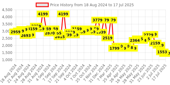 ajio.com london rag Ankle-Length Boots with PU upper london rag Price History Graph from 18 Aug 2024 to 17 Jul 2025