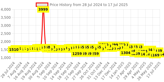 ajio.com fausto Ankle-Length Boots with Pull-Up Tabs fausto Price History Graph from 28 Jul 2024 to 17 Jul 2025