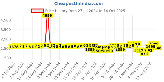 ajio.com fausto Ankle-Length Boots with Pull-Up Tabs fausto Price History Graph from 27 Jul 2024 to 14 Oct 2025
