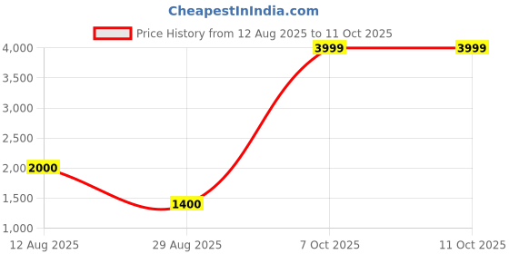 ajio.com adorly Ankle-Length Boots with Pull-Up Tabs adorly Price History Graph from 12 Aug 2025 to 11 Oct 2025