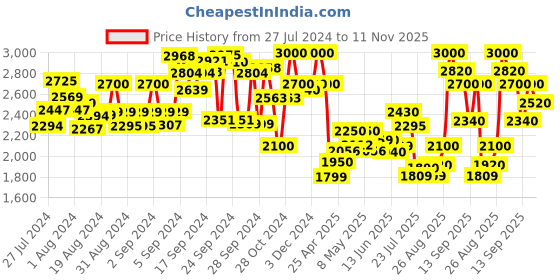 ajio.com delize Ankle-Length Boots with Rivets delize Price History Graph from 27 Jul 2024 to 11 Nov 2025