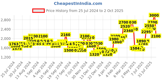 ajio.com delize Ankle-Length Boots with Side Zipper delize Price History Graph from 25 Jul 2024 to 2 Oct 2025