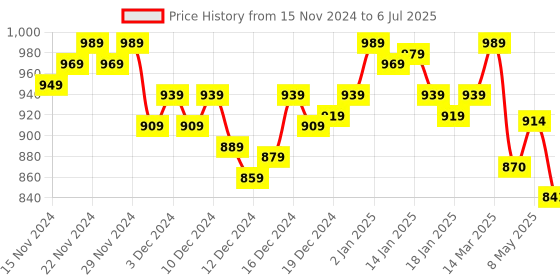 ajio.com cassiey Ankle-Length Boots with Suede upper cassiey Price History Graph from 15 Nov 2024 to 6 Jul 2025
