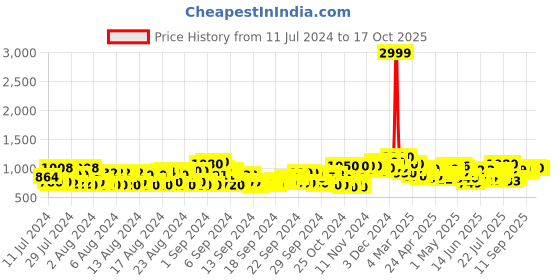 ajio.com shoetopia Ankle-Length Boots with Synthetic upper shoetopia Price History Graph from 11 Jul 2024 to 17 Oct 2025