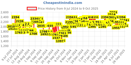 ajio.com metro Ankle-Length Boots with Synthetic upper metro Price History Graph from 9 Jul 2024 to 9 Oct 2025