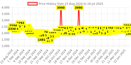 ajio.com metro Ankle-Length Boots with Synthetic upper metro Price History Graph from 23 Aug 2024 to 16 Jul 2025