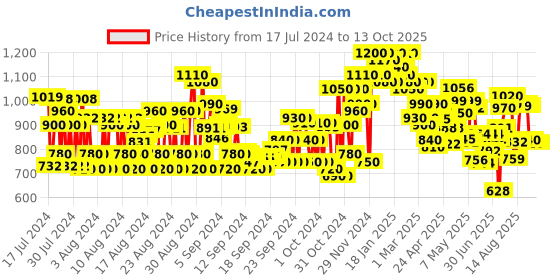 ajio.com shoetopia Ankle-Length Boots with Synthetic upper shoetopia Price History Graph from 17 Jul 2024 to 13 Oct 2025