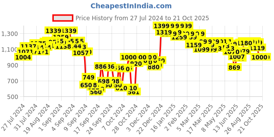ajio.com shoetopia Ankle-Length Boots with Synthetic Upper shoetopia Price History Graph from 27 Jul 2024 to 19 Oct 2025