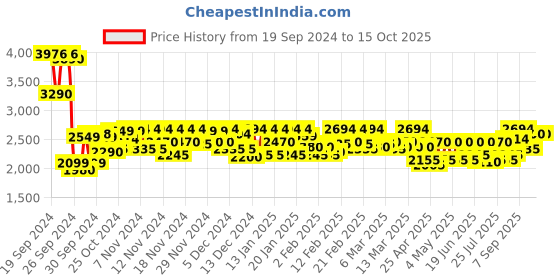 ajio.com metro Ankle-length boots with synthetic upper metro Price History Graph from 19 Sep 2024 to 15 Oct 2025