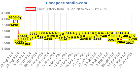 ajio.com metro Ankle-length boots with synthetic upper metro Price History Graph from 19 Sep 2024 to 26 Oct 2025