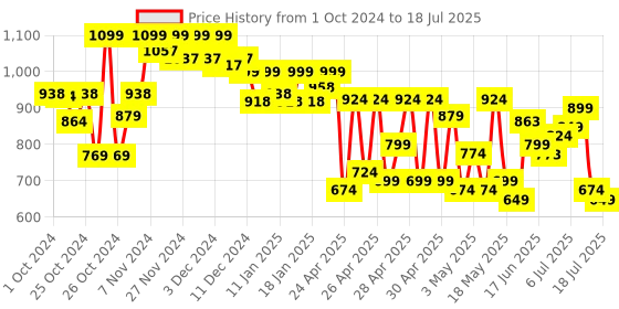 ajio.com froh feet Ankle-Length Boots with Synthetic upper froh feet Price History Graph from 1 Oct 2024 to 18 Jul 2025