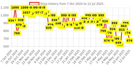 ajio.com froh feet Ankle-Length Boots with Synthetic upper froh feet Price History Graph from 7 Oct 2024 to 12 Jul 2025
