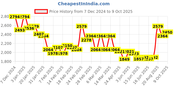 ajio.com elle Ankle-Length Boots with Synthetic Upper elle Price History Graph from 7 Dec 2024 to 9 Oct 2025