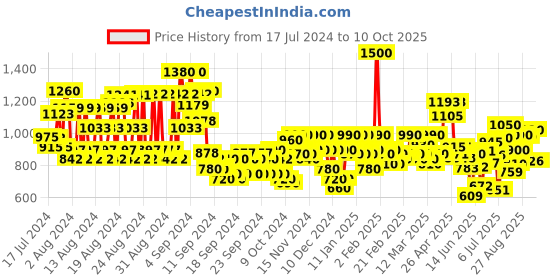 ajio.com shoetopia Ankle-Length Boots with Zip Closure shoetopia Price History Graph from 17 Jul 2024 to 9 Oct 2025