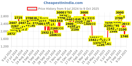 ajio.com delize Ankle-Length Boots with Zip Closure delize Price History Graph from 9 Jul 2024 to 9 Oct 2025
