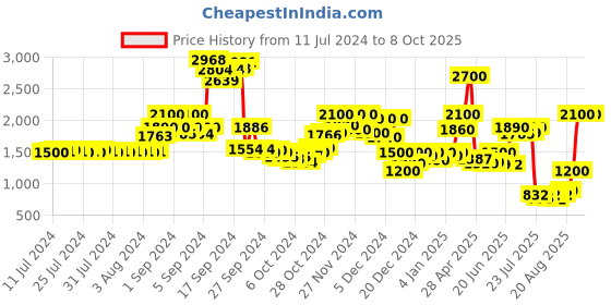ajio.com delize Ankle-Length Boots with Zip Closure delize Price History Graph from 11 Jul 2024 to 8 Oct 2025