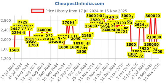ajio.com delize Ankle-Length Boots with Zip-Closure delize Price History Graph from 17 Jul 2024 to 15 Nov 2025