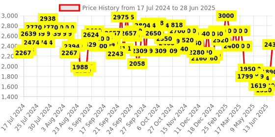 ajio.com delize Ankle-Length Boots with Zip Closure delize Price History Graph from 17 Jul 2024 to 28 Jun 2025