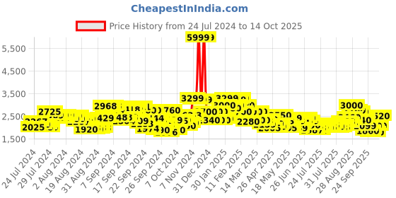 ajio.com delize Ankle-Length Boots with Zip-Closure delize Price History Graph from 24 Jul 2024 to 7 Oct 2025