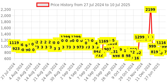 ajio.com trase Ankle-Length Boots with Zip-Closure trase Price History Graph from 27 Jul 2024 to 10 Jul 2025