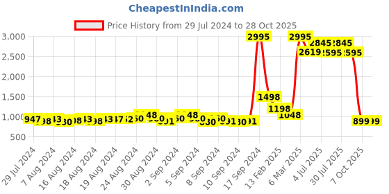 ajio.com el paso Ankle-Length Boots with Zip Closure el paso Price History Graph from 29 Jul 2024 to 28 Oct 2025
