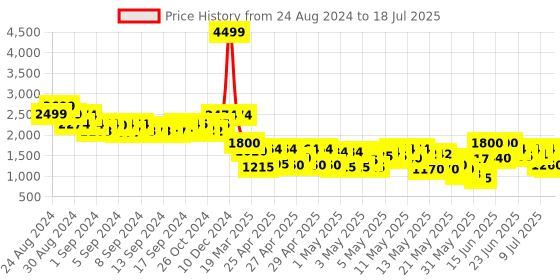 ajio.com truffle collection Ankle-Length Boots with Zip Closure truffle collection Price History Graph from 24 Aug 2024 to 18 Jul 2025