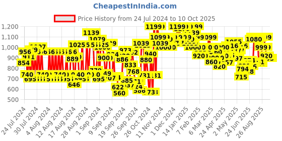 ajio.com shoetopia Ankle-Length Boots with Zip-Closure Fur Detail shoetopia Price History Graph from 24 Jul 2024 to 10 Oct 2025