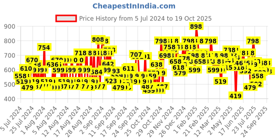 ajio.com shoetopia Ankle-Length Boots with Zipper Closure shoetopia Price History Graph from 5 Jul 2024 to 17 Oct 2025